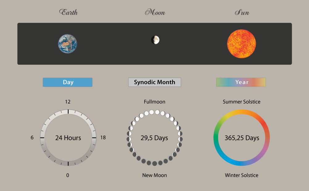 Day, Synodic month, Year. Main time cycles on Earth